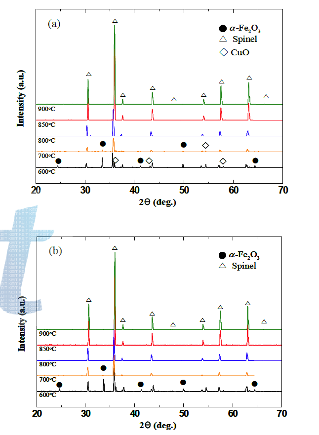 (a) y=0.04, (b)y=0.1 인 Ni0.55-yCuyZn0.45Fe2O4 의 온도별 하소후 XRD patten