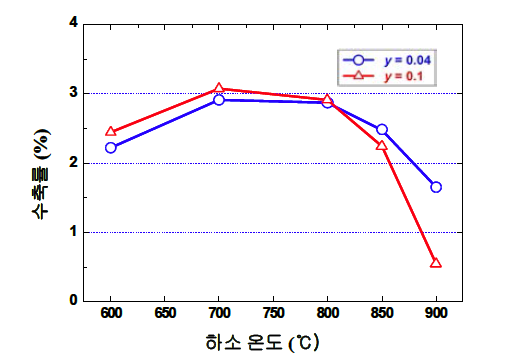 y=0.04, y=0.1 인 Ni0.55-yCuyZn0.45Fe2O4 의 하소 후 수축률