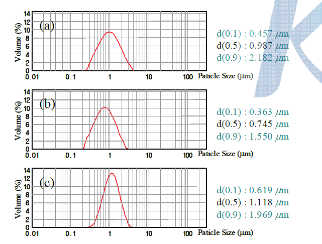 (a)y=0.02, (b)y=0.1, (c)y=0.3 인 Ni0.55-yCuyZn0.45Fe2O4의 분쇄 후 입도 분포