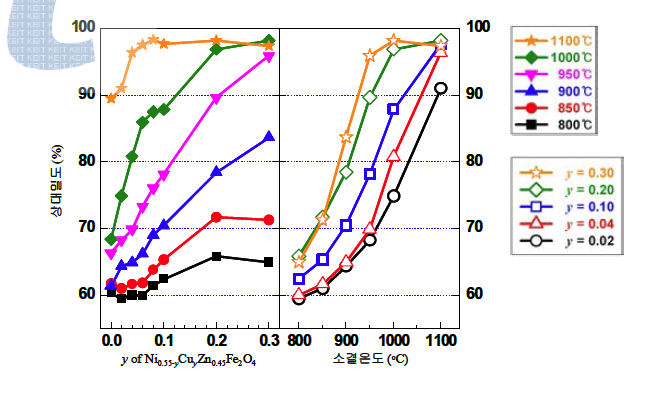 Ni0.55-yCuyZn0.45Fe2O4 의 조성별 온도별 상대 밀도 변화