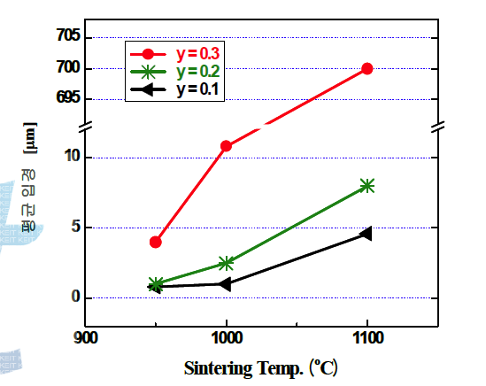 950℃, 1000℃, 1100℃에서 소결한 y=0.1, 0.2, 0.3 페라이트의 평균 입경