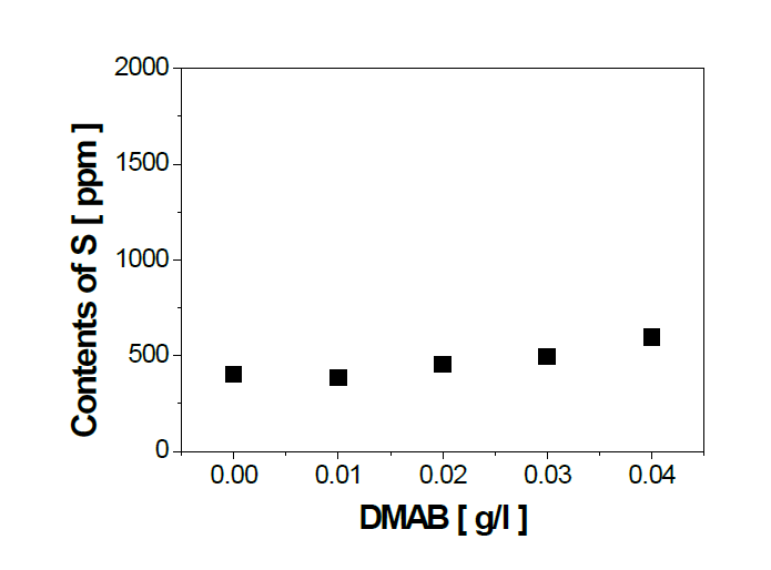 DMAB 첨가량에 따른 S 공석량