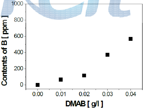 DMAB 첨가량에 따른 B 공석량