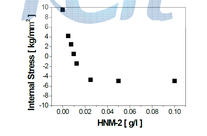 DMAB 0.03g/l 에서 HNM-2 첨가에 따른 내부응력