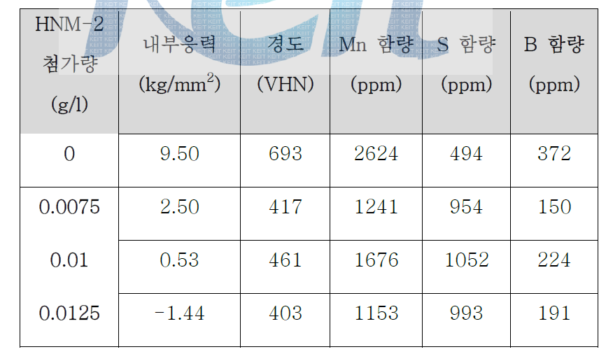 DMAB 0.03g/l 에서 HNM-2 첨가량에 따른 도금층변화