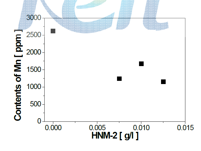 DMAB 0.03g/l 에서 HNM-2 첨가에 따른 Mn 공석량