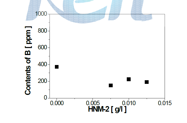 DMAB 0.03g/l 에서 HNM-2 첨가에 따른 B 공석량