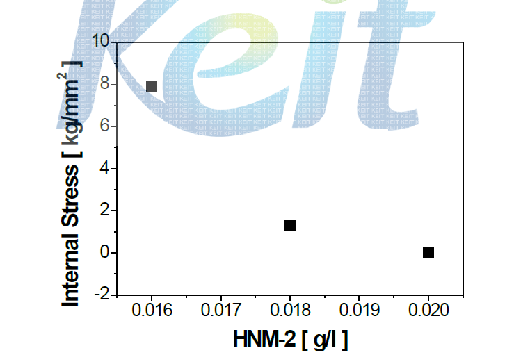 DMAB 0.06g/l 에서 HNM-2 첨가에 따른 내부응력