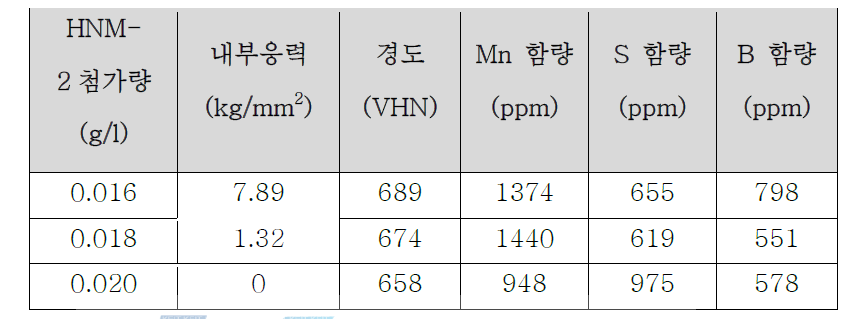 DMAB 0.06g/l 에서 HNM-2 에 따른 도금층 성질