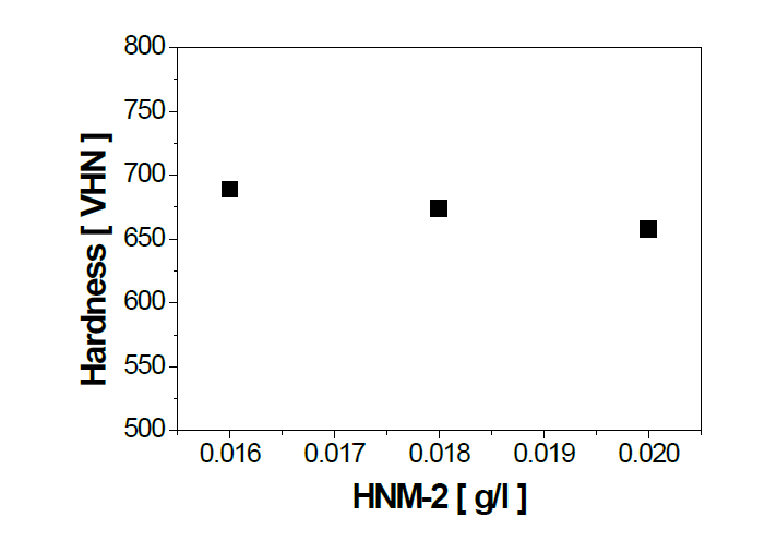 DMAB 0.06g/l 에서 HNM-2 첨가에 따른 경도