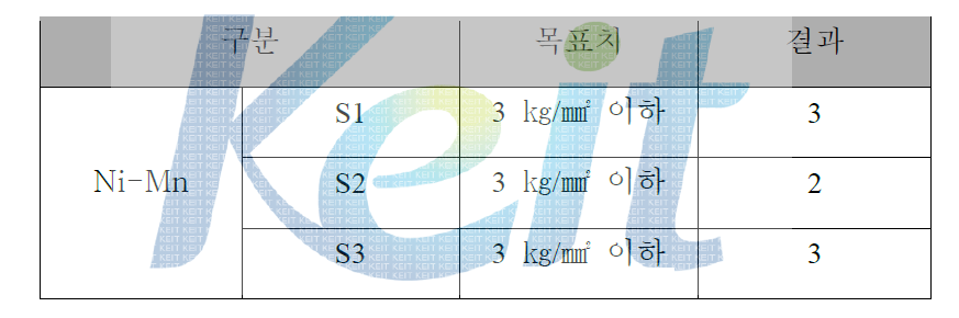 내부응력 평가 결과