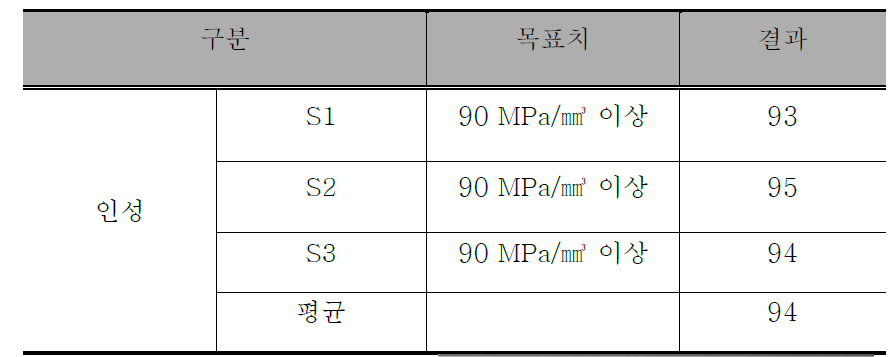 인성평가 결과