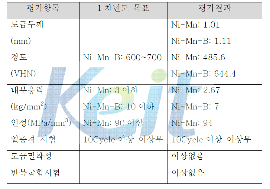 시작품 평가결과