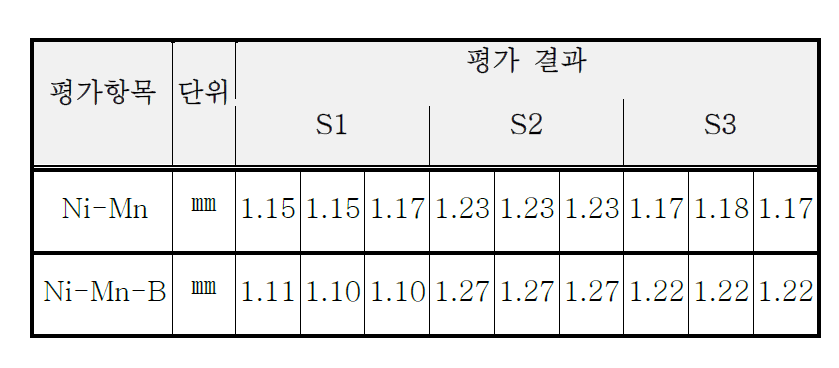 시제품 도금층 두께 평가 결과