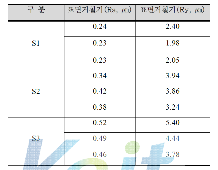 시제품 표면 거칠기 시험 평가 결과