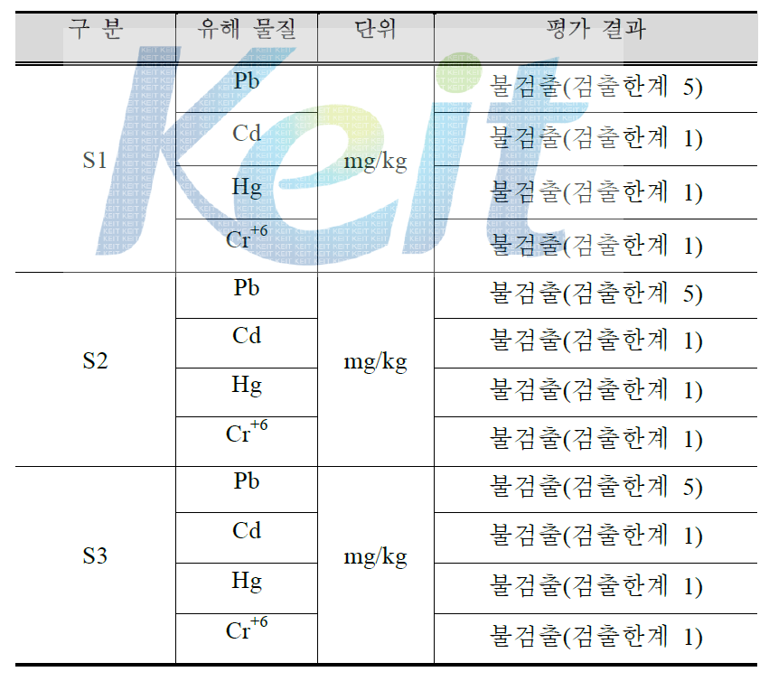 유해물질 분석 평가