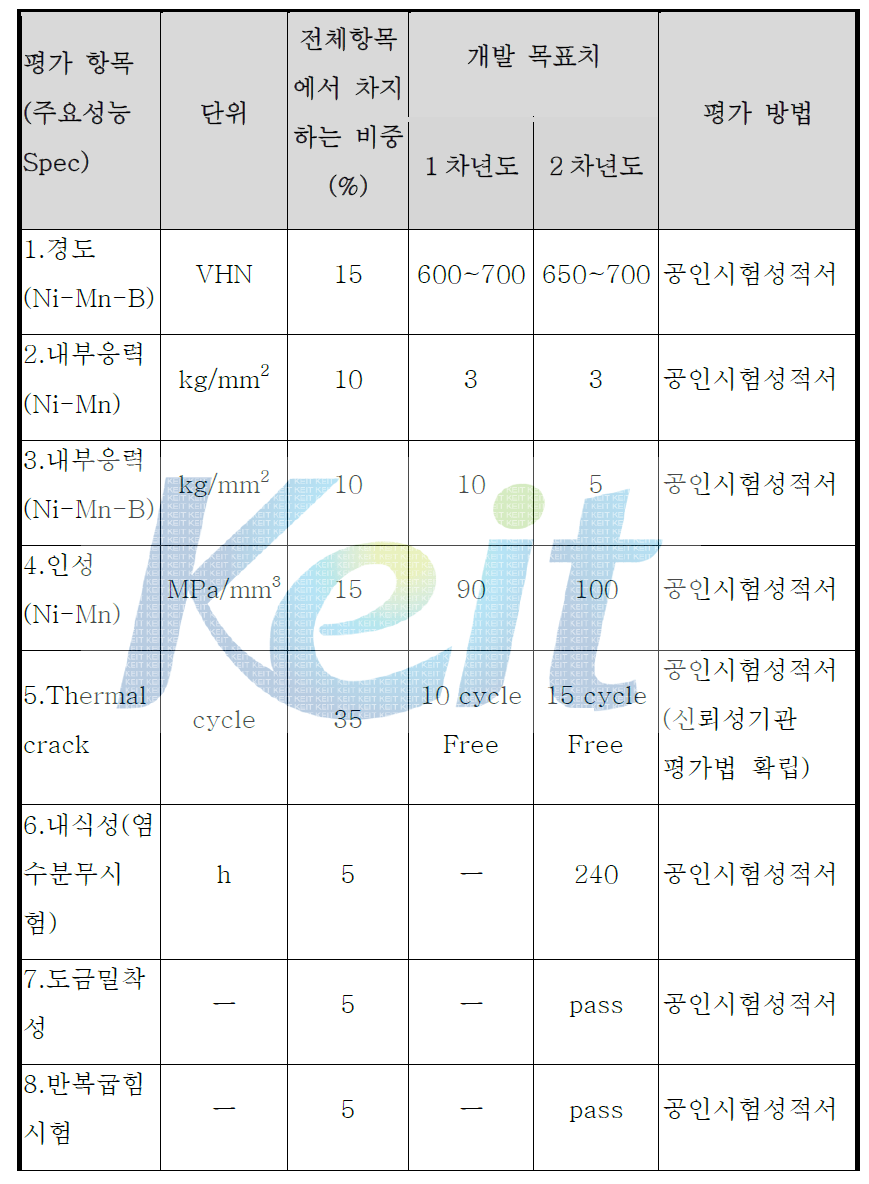 정량적 성과목표