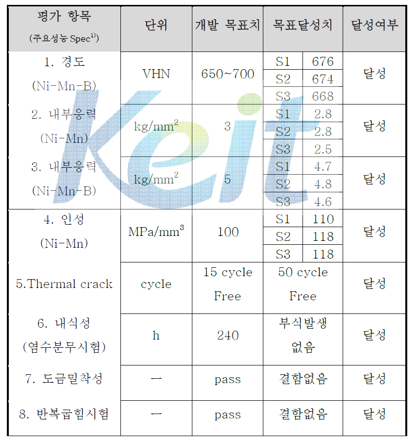 목표 달성여부