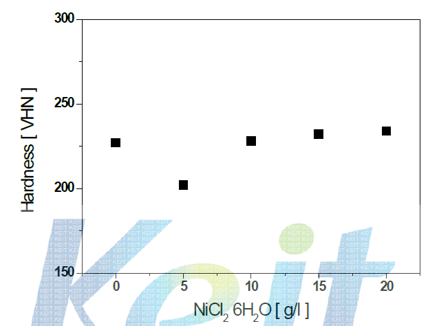 염화니켈 농도에 따른 도금층의 경도변화