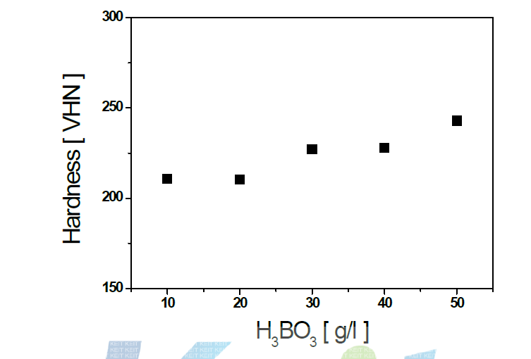 붕산첨가량에 따른 도금층의 경도변화