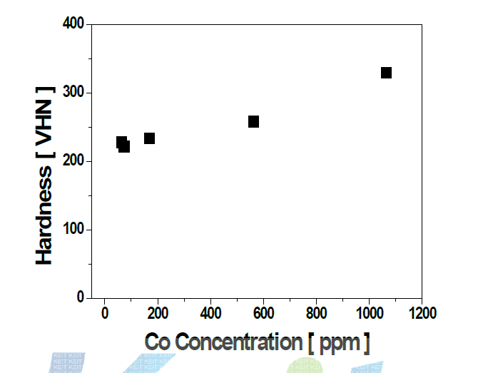 Co 농도에 따른 도금층의 경도변화