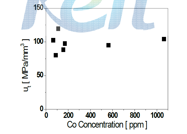 Co 농도에 따른 도금층의 인성변화