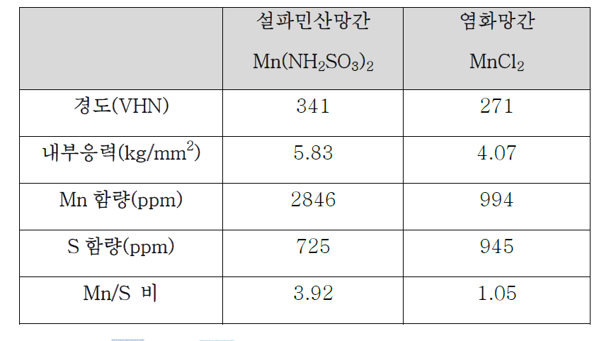 설파민산망간과 염화망간 첨가에 따른 도금층 성질