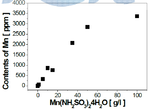 설파민산망간 첨가량에 따른 Mn 공석량