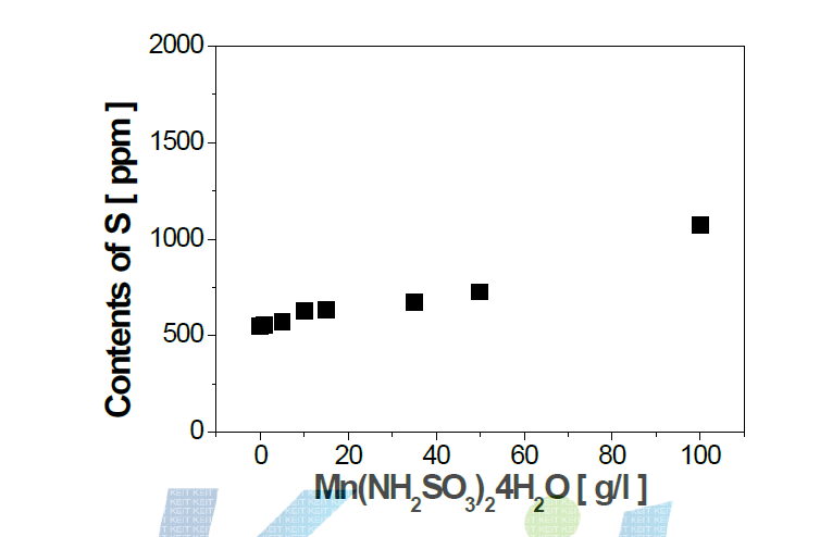 설파민산망간 첨가량에 따른 S 공석량