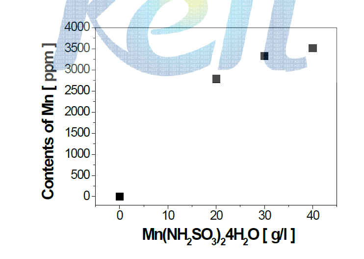 설파민산망간 첨가량에 따른 Mn 공석량
