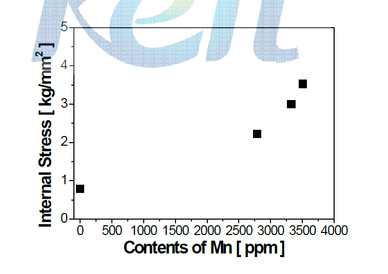 Mn 공석량에 따른 내부응력