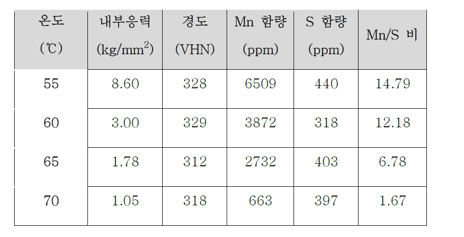 도금액 온도에 따른 도금층의 성질