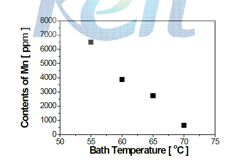 도금액 온도에 따른 Mn 공석량