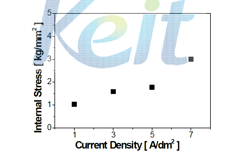 전류밀도에 따른 내부응력