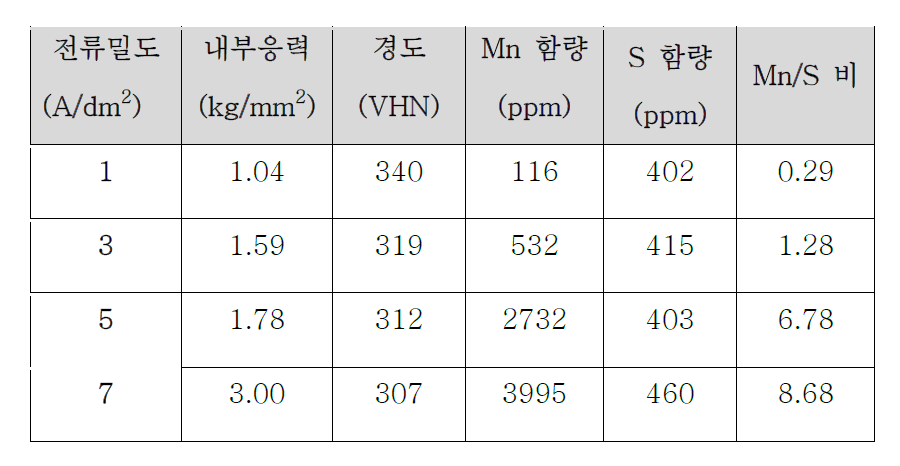 전류밀도에 따른 도금층의 성질