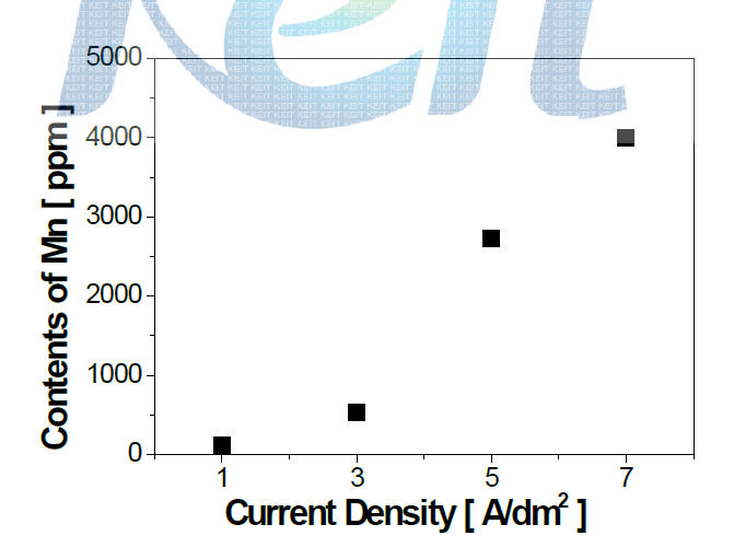 전류밀도에 따른 Mn 공석량