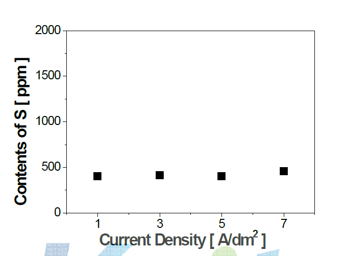 전류밀도에 따른 S 공석량