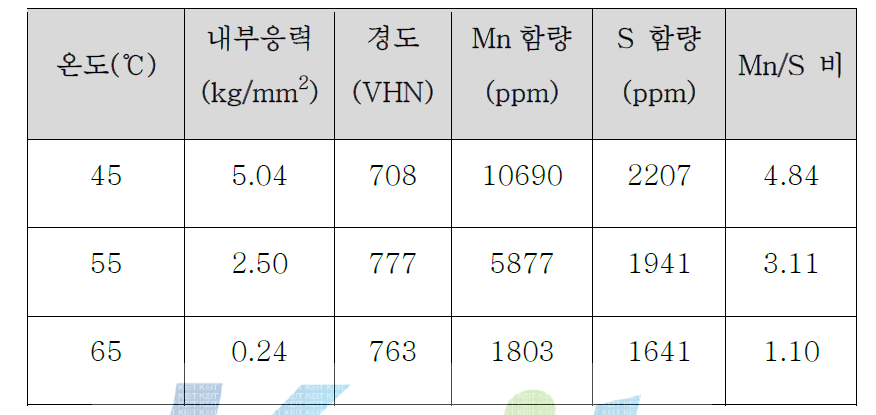 경화제가 첨가된 도금층에서 도금액 온도에 따른 도금층의 성질