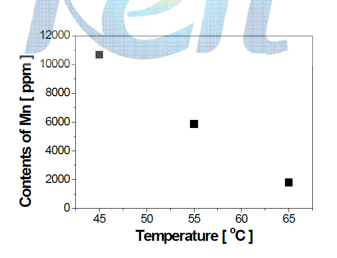 도금액 온도에 따른 Mn 공석량