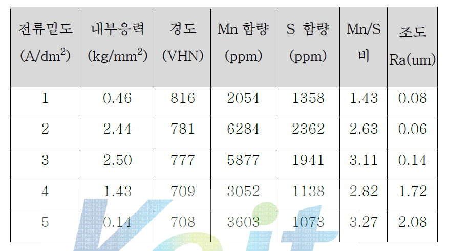 전류밀도에 따른 도금층의 기계적성질 및 함량변화