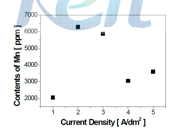 전류밀도에 따른 Mn 공석량