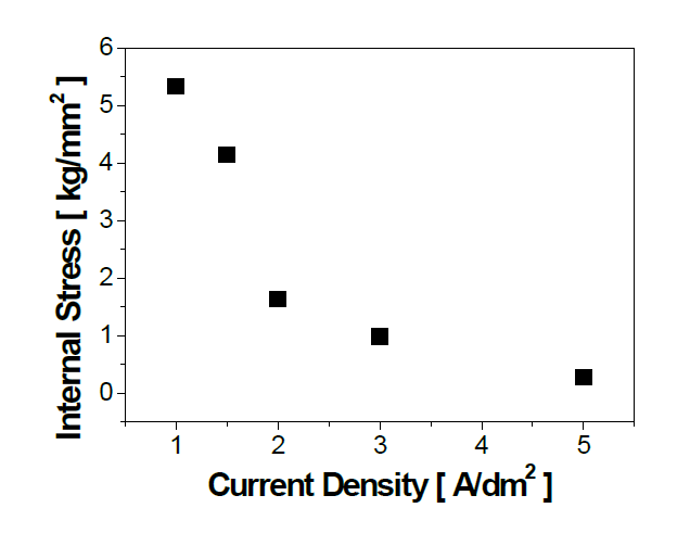 도금액 온도 65℃에서 전류밀도에 따른 내부응력 변화