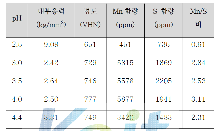 도금액 pH 에 따른 Ni-Mn 도금층의 기계적 성질 및 함량 변화