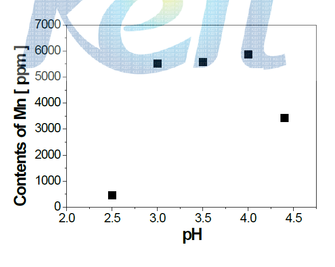 pH 에 따른 Mn 공석량 변화