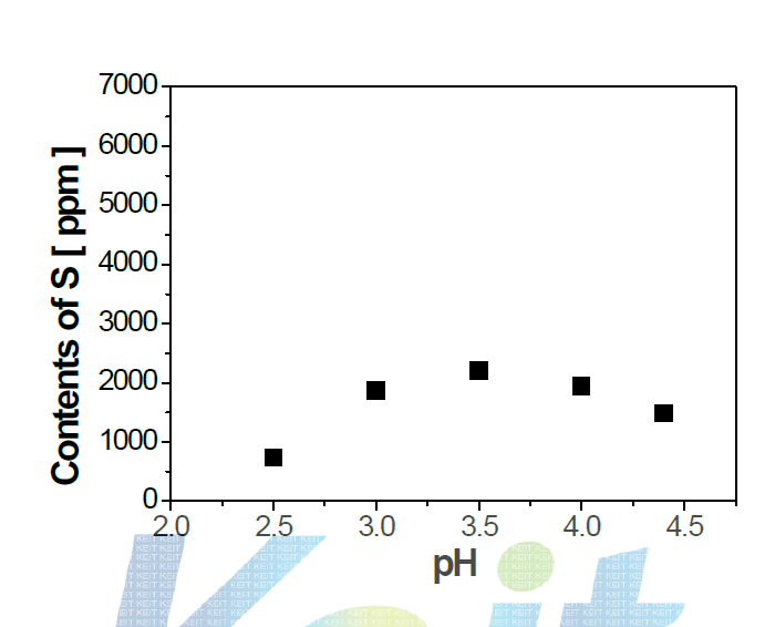 pH 에 따른 S 공석량 변화