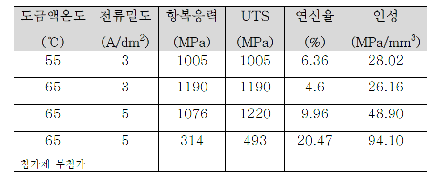 첨가제가 첨가된 도금층의 공정조건에 따른 인성변화