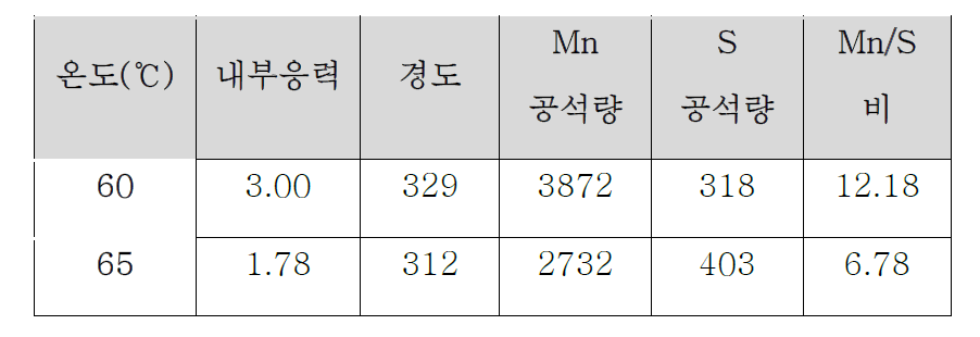 60℃ 와 65℃ 에서 기초시험편 분석결과