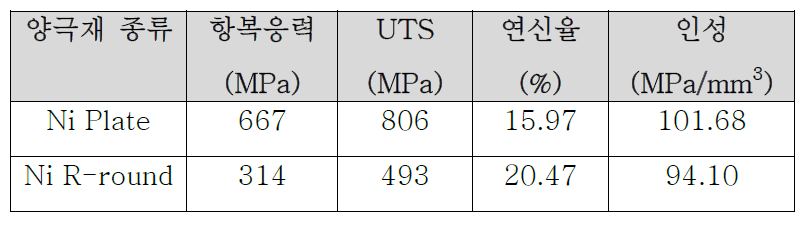 양극재 종류에 따른 인장시험 결과