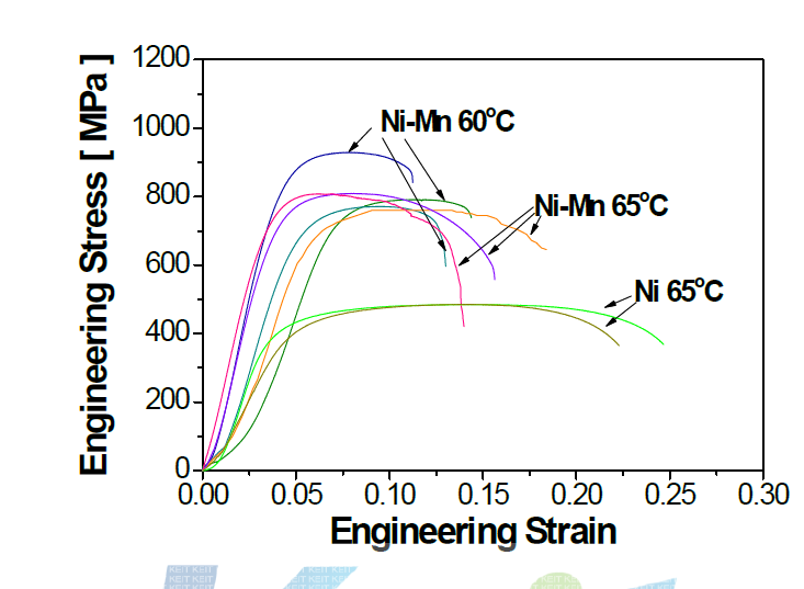 Ni 및 Ni-Mn 도금층의 상온 응력-변형률 곡선