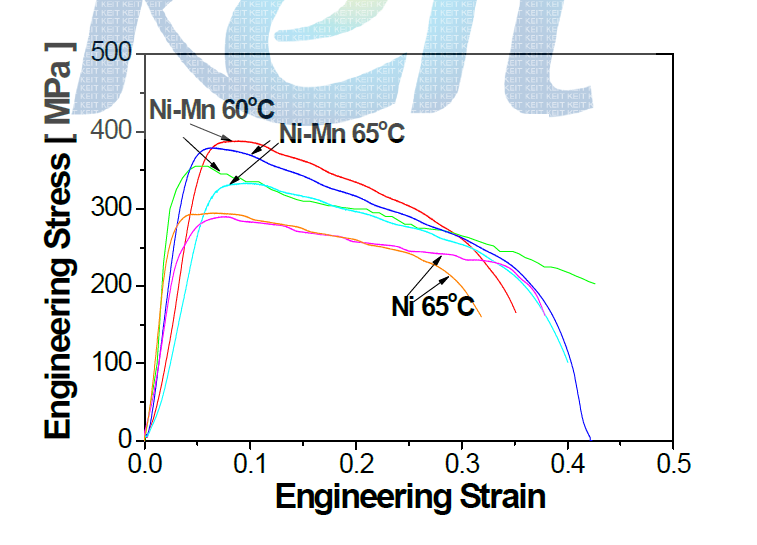 Ni 및 Ni-Mn 도금층의 고온(400℃) 응력-변형률 곡선